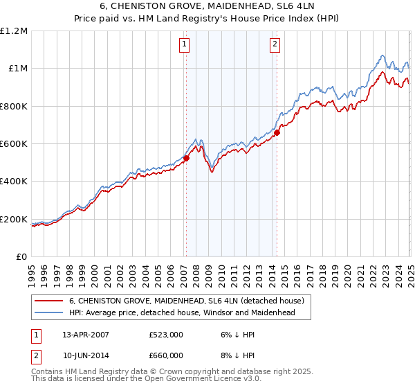 6, CHENISTON GROVE, MAIDENHEAD, SL6 4LN: Price paid vs HM Land Registry's House Price Index