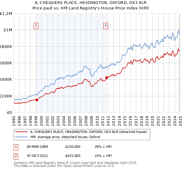 6, CHEQUERS PLACE, HEADINGTON, OXFORD, OX3 8LR: Price paid vs HM Land Registry's House Price Index