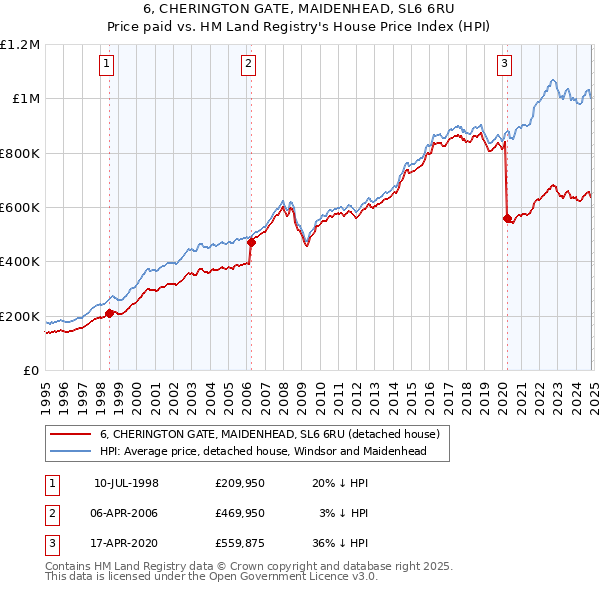 6, CHERINGTON GATE, MAIDENHEAD, SL6 6RU: Price paid vs HM Land Registry's House Price Index