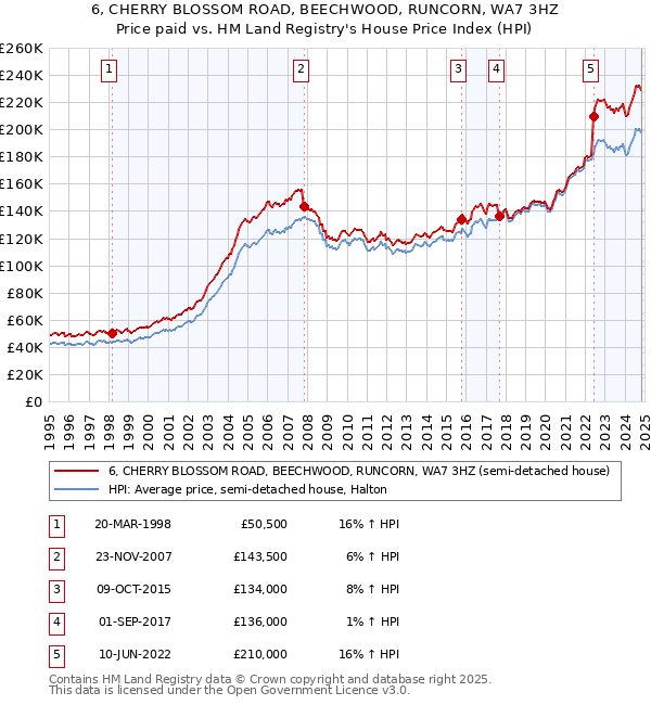 6, CHERRY BLOSSOM ROAD, BEECHWOOD, RUNCORN, WA7 3HZ: Price paid vs HM Land Registry's House Price Index