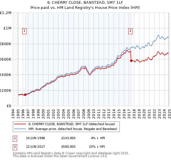 6, CHERRY CLOSE, BANSTEAD, SM7 1LF: Price paid vs HM Land Registry's House Price Index