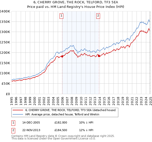 6, CHERRY GROVE, THE ROCK, TELFORD, TF3 5EA: Price paid vs HM Land Registry's House Price Index