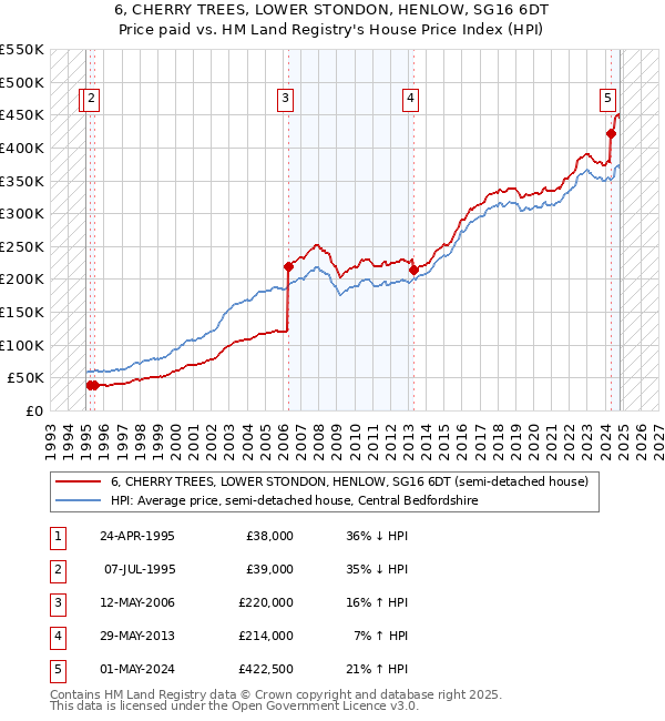 6, CHERRY TREES, LOWER STONDON, HENLOW, SG16 6DT: Price paid vs HM Land Registry's House Price Index