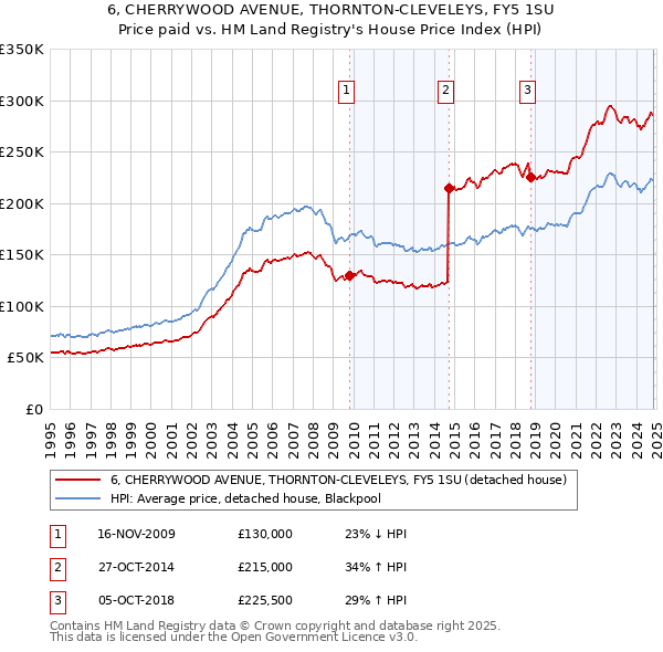 6, CHERRYWOOD AVENUE, THORNTON-CLEVELEYS, FY5 1SU: Price paid vs HM Land Registry's House Price Index