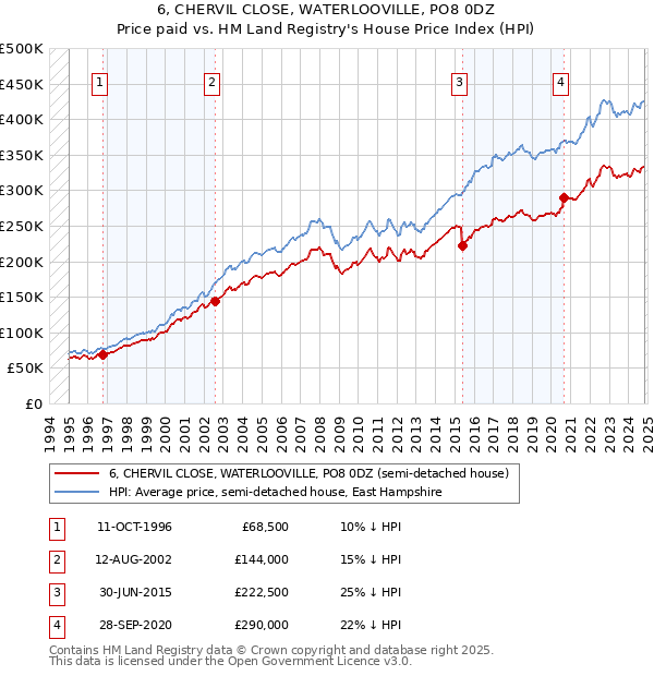 6, CHERVIL CLOSE, WATERLOOVILLE, PO8 0DZ: Price paid vs HM Land Registry's House Price Index