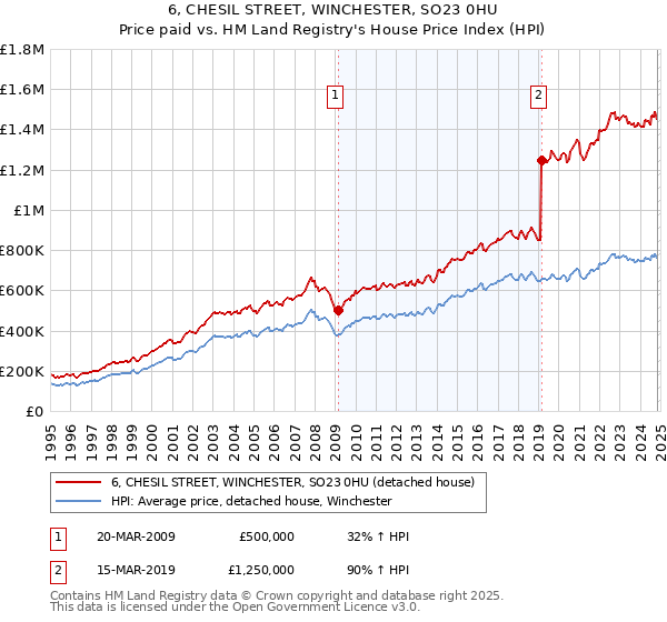 6, CHESIL STREET, WINCHESTER, SO23 0HU: Price paid vs HM Land Registry's House Price Index