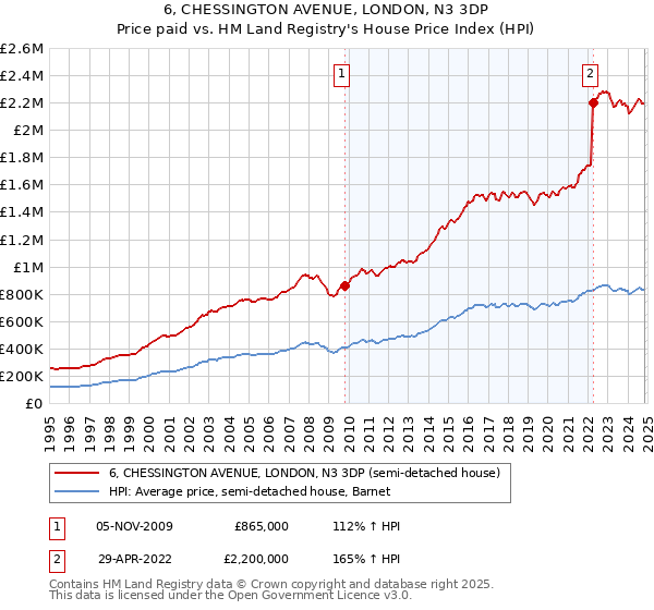 6, CHESSINGTON AVENUE, LONDON, N3 3DP: Price paid vs HM Land Registry's House Price Index