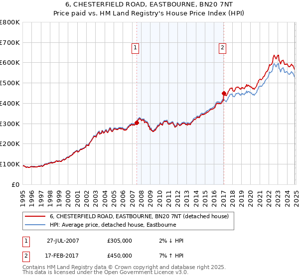 6, CHESTERFIELD ROAD, EASTBOURNE, BN20 7NT: Price paid vs HM Land Registry's House Price Index