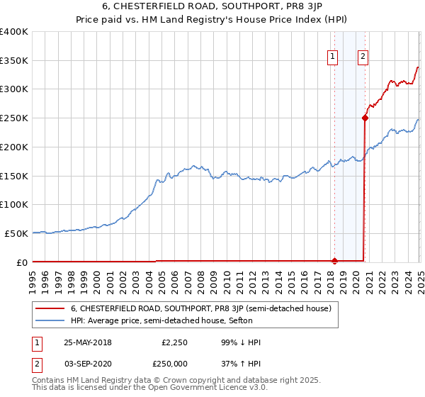 6, CHESTERFIELD ROAD, SOUTHPORT, PR8 3JP: Price paid vs HM Land Registry's House Price Index