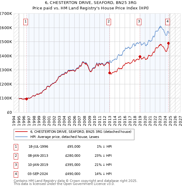 6, CHESTERTON DRIVE, SEAFORD, BN25 3RG: Price paid vs HM Land Registry's House Price Index