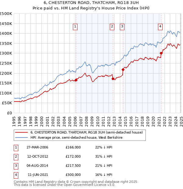 6, CHESTERTON ROAD, THATCHAM, RG18 3UH: Price paid vs HM Land Registry's House Price Index