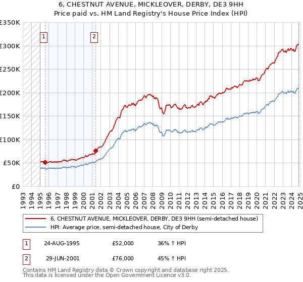 6, CHESTNUT AVENUE, MICKLEOVER, DERBY, DE3 9HH: Price paid vs HM Land Registry's House Price Index