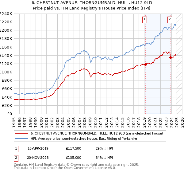 6, CHESTNUT AVENUE, THORNGUMBALD, HULL, HU12 9LD: Price paid vs HM Land Registry's House Price Index