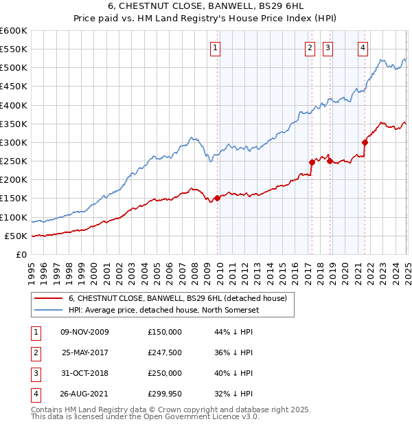 6, CHESTNUT CLOSE, BANWELL, BS29 6HL: Price paid vs HM Land Registry's House Price Index