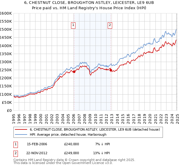 6, CHESTNUT CLOSE, BROUGHTON ASTLEY, LEICESTER, LE9 6UB: Price paid vs HM Land Registry's House Price Index