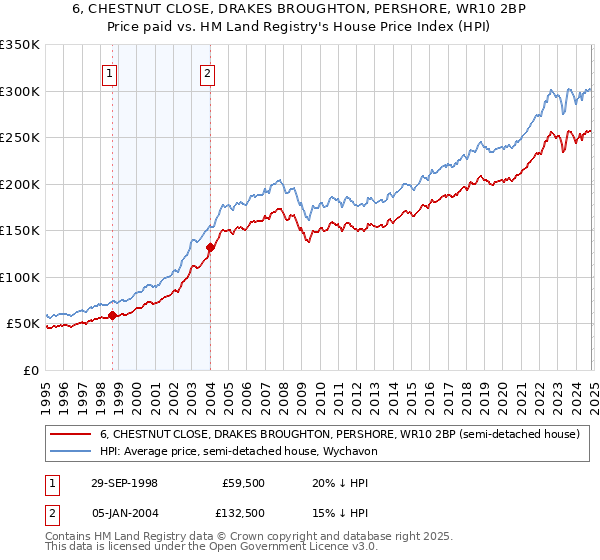 6, CHESTNUT CLOSE, DRAKES BROUGHTON, PERSHORE, WR10 2BP: Price paid vs HM Land Registry's House Price Index