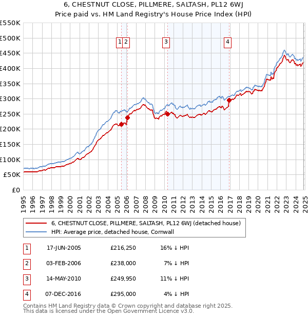 6, CHESTNUT CLOSE, PILLMERE, SALTASH, PL12 6WJ: Price paid vs HM Land Registry's House Price Index