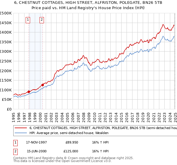 6, CHESTNUT COTTAGES, HIGH STREET, ALFRISTON, POLEGATE, BN26 5TB: Price paid vs HM Land Registry's House Price Index