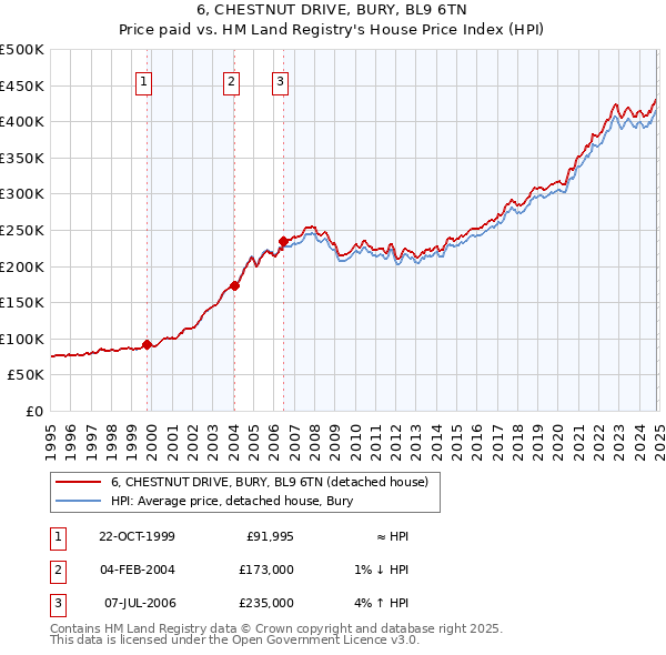 6, CHESTNUT DRIVE, BURY, BL9 6TN: Price paid vs HM Land Registry's House Price Index