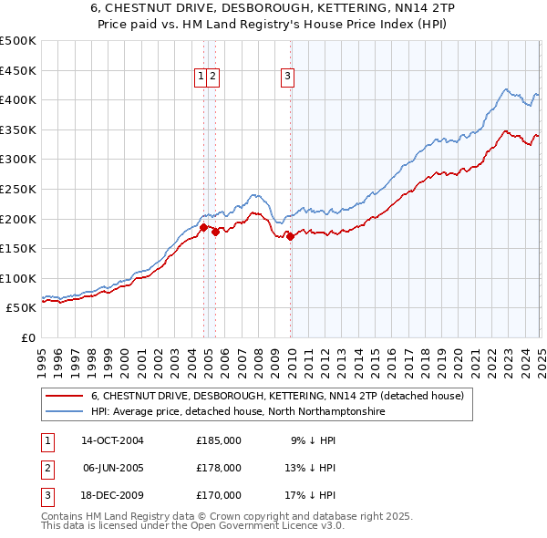 6, CHESTNUT DRIVE, DESBOROUGH, KETTERING, NN14 2TP: Price paid vs HM Land Registry's House Price Index