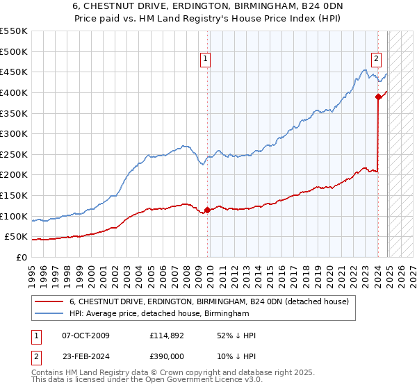 6, CHESTNUT DRIVE, ERDINGTON, BIRMINGHAM, B24 0DN: Price paid vs HM Land Registry's House Price Index