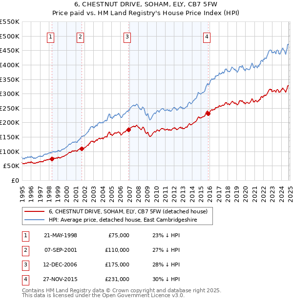 6, CHESTNUT DRIVE, SOHAM, ELY, CB7 5FW: Price paid vs HM Land Registry's House Price Index