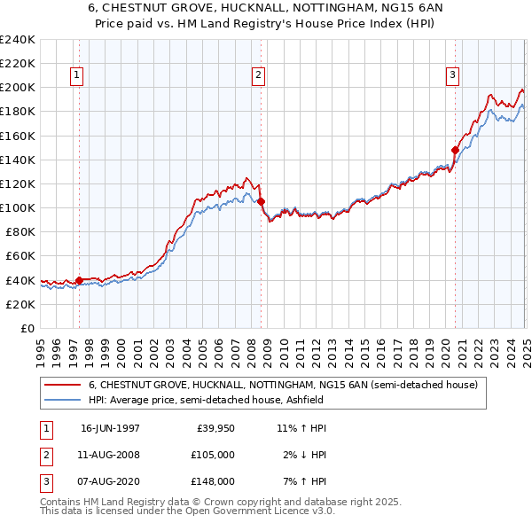 6, CHESTNUT GROVE, HUCKNALL, NOTTINGHAM, NG15 6AN: Price paid vs HM Land Registry's House Price Index