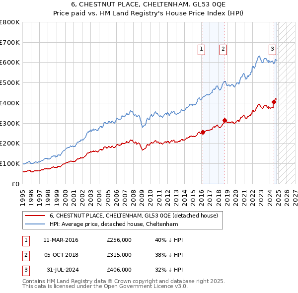 6, CHESTNUT PLACE, CHELTENHAM, GL53 0QE: Price paid vs HM Land Registry's House Price Index