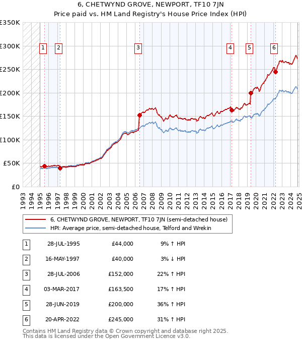 6, CHETWYND GROVE, NEWPORT, TF10 7JN: Price paid vs HM Land Registry's House Price Index