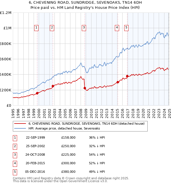 6, CHEVENING ROAD, SUNDRIDGE, SEVENOAKS, TN14 6DH: Price paid vs HM Land Registry's House Price Index