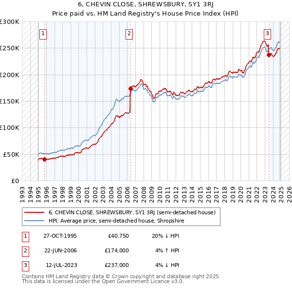 6, CHEVIN CLOSE, SHREWSBURY, SY1 3RJ: Price paid vs HM Land Registry's House Price Index