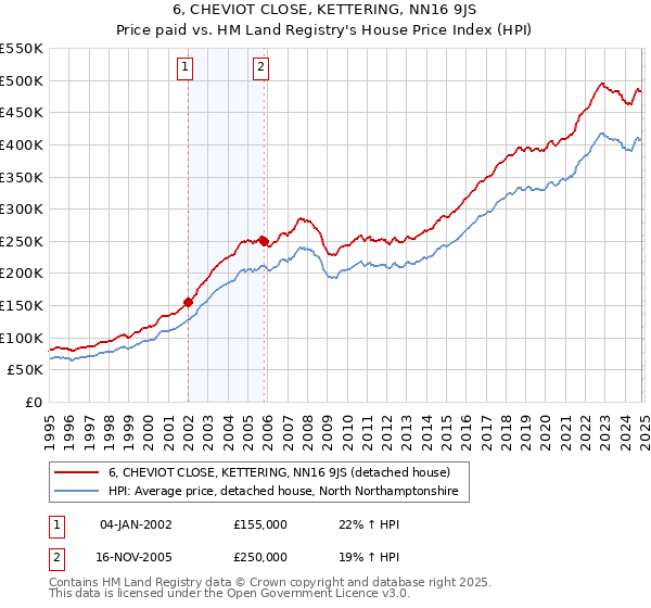 6, CHEVIOT CLOSE, KETTERING, NN16 9JS: Price paid vs HM Land Registry's House Price Index