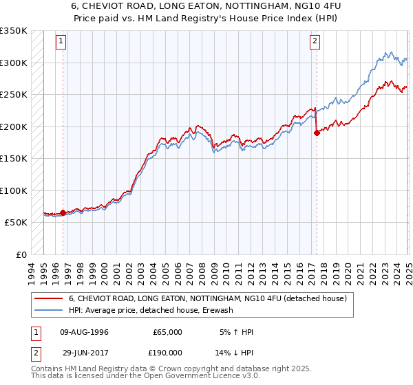 6, CHEVIOT ROAD, LONG EATON, NOTTINGHAM, NG10 4FU: Price paid vs HM Land Registry's House Price Index