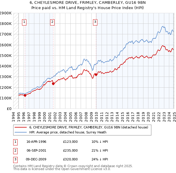 6, CHEYLESMORE DRIVE, FRIMLEY, CAMBERLEY, GU16 9BN: Price paid vs HM Land Registry's House Price Index