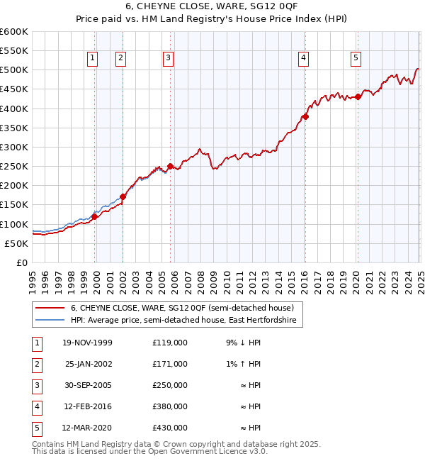 6, CHEYNE CLOSE, WARE, SG12 0QF: Price paid vs HM Land Registry's House Price Index