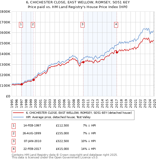 6, CHICHESTER CLOSE, EAST WELLOW, ROMSEY, SO51 6EY: Price paid vs HM Land Registry's House Price Index