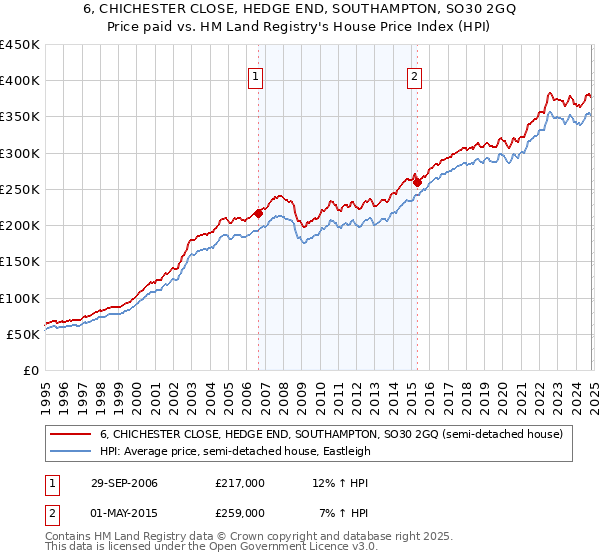 6, CHICHESTER CLOSE, HEDGE END, SOUTHAMPTON, SO30 2GQ: Price paid vs HM Land Registry's House Price Index