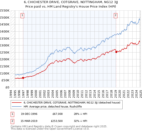 6, CHICHESTER DRIVE, COTGRAVE, NOTTINGHAM, NG12 3JJ: Price paid vs HM Land Registry's House Price Index