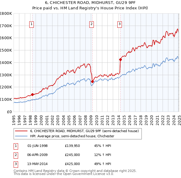 6, CHICHESTER ROAD, MIDHURST, GU29 9PF: Price paid vs HM Land Registry's House Price Index