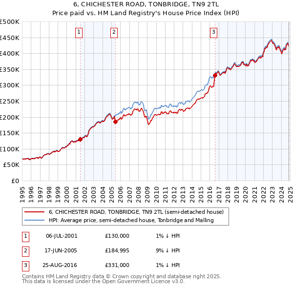 6, CHICHESTER ROAD, TONBRIDGE, TN9 2TL: Price paid vs HM Land Registry's House Price Index