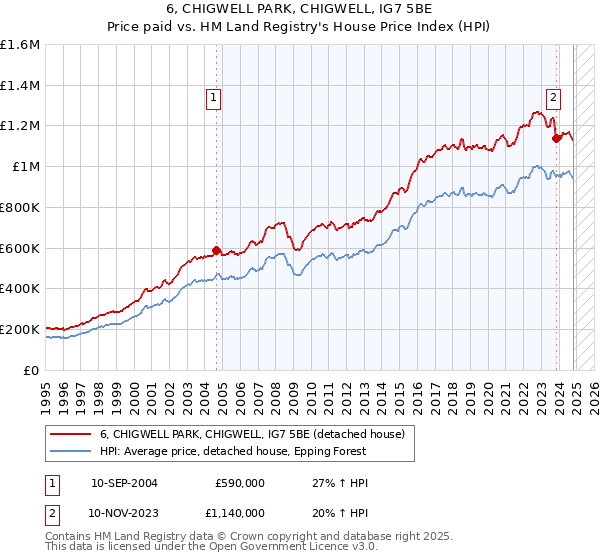 6, CHIGWELL PARK, CHIGWELL, IG7 5BE: Price paid vs HM Land Registry's House Price Index