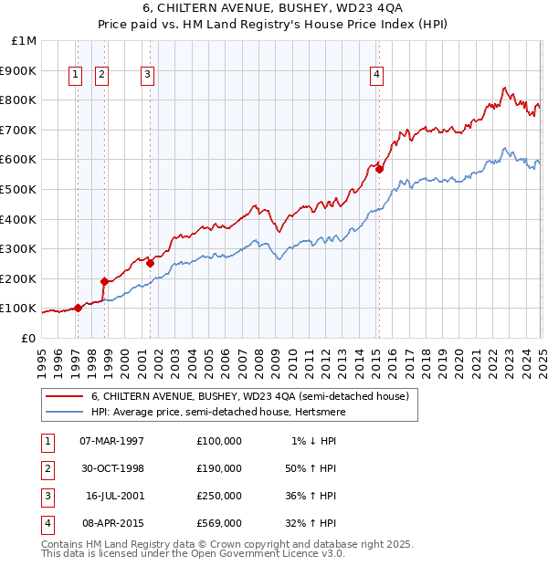 6, CHILTERN AVENUE, BUSHEY, WD23 4QA: Price paid vs HM Land Registry's House Price Index