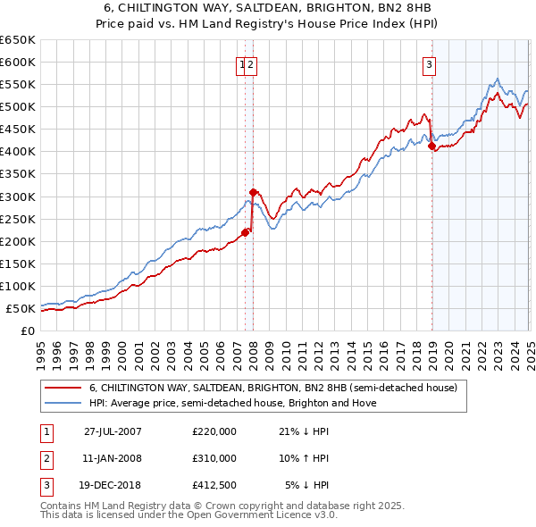 6, CHILTINGTON WAY, SALTDEAN, BRIGHTON, BN2 8HB: Price paid vs HM Land Registry's House Price Index