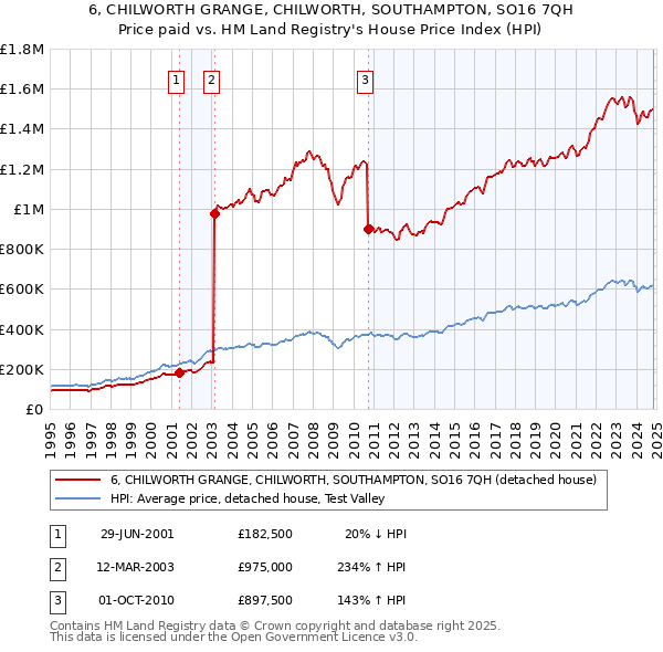 6, CHILWORTH GRANGE, CHILWORTH, SOUTHAMPTON, SO16 7QH: Price paid vs HM Land Registry's House Price Index