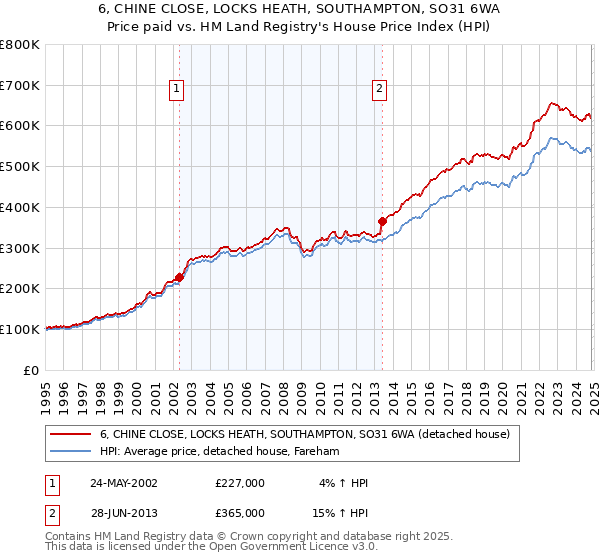 6, CHINE CLOSE, LOCKS HEATH, SOUTHAMPTON, SO31 6WA: Price paid vs HM Land Registry's House Price Index