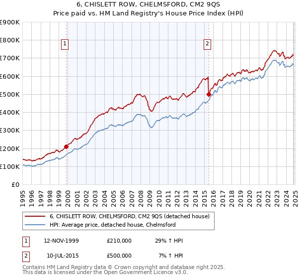 6, CHISLETT ROW, CHELMSFORD, CM2 9QS: Price paid vs HM Land Registry's House Price Index