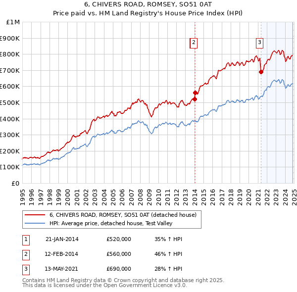 6, CHIVERS ROAD, ROMSEY, SO51 0AT: Price paid vs HM Land Registry's House Price Index