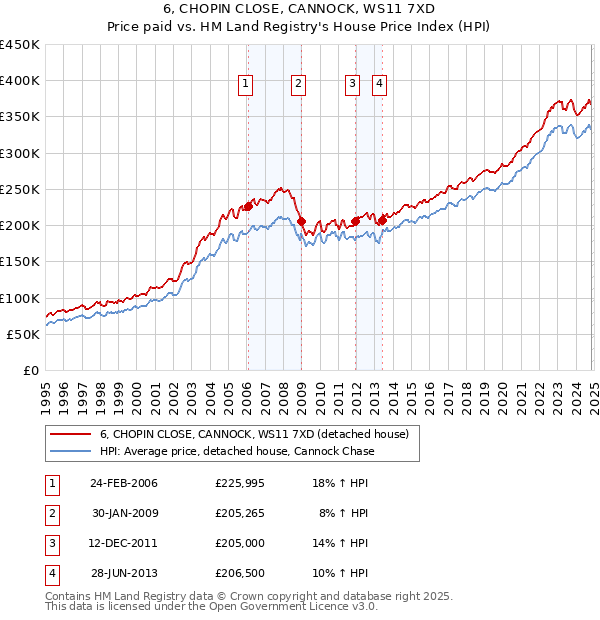 6, CHOPIN CLOSE, CANNOCK, WS11 7XD: Price paid vs HM Land Registry's House Price Index