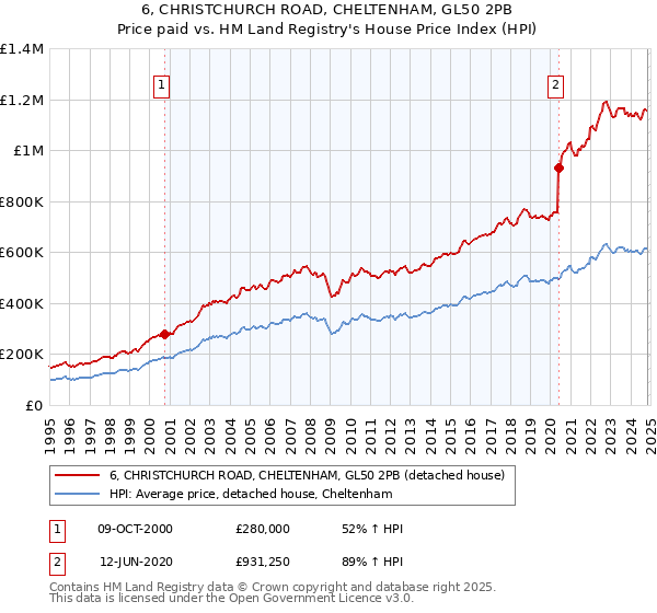 6, CHRISTCHURCH ROAD, CHELTENHAM, GL50 2PB: Price paid vs HM Land Registry's House Price Index