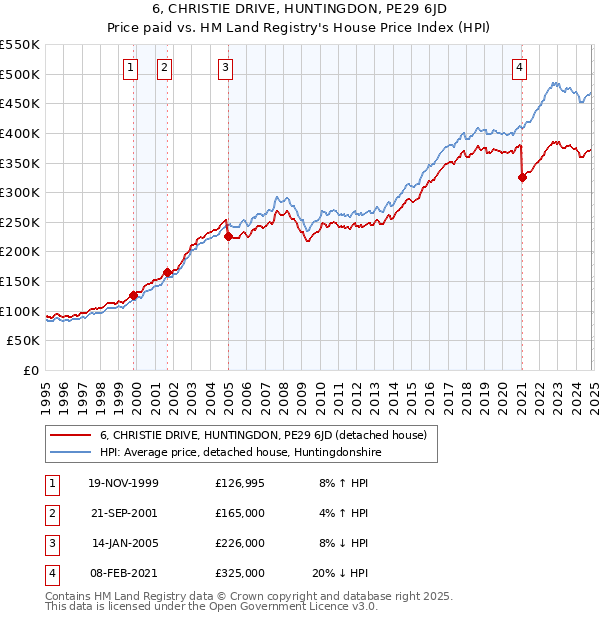 6, CHRISTIE DRIVE, HUNTINGDON, PE29 6JD: Price paid vs HM Land Registry's House Price Index